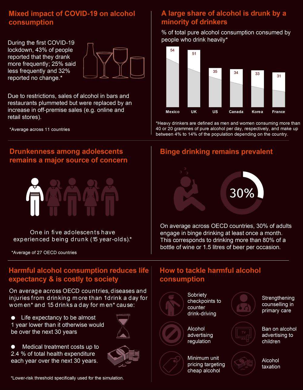 OECD: Preventing harmful alcohol use – Alcohol Awareness