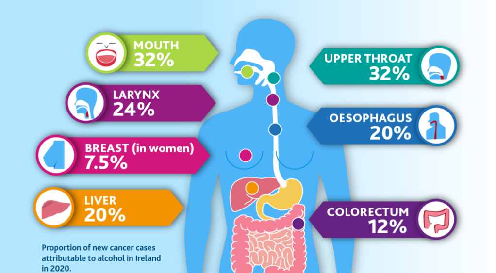 Alcohol and Cancer – Reduce the risk – Alcohol Awareness