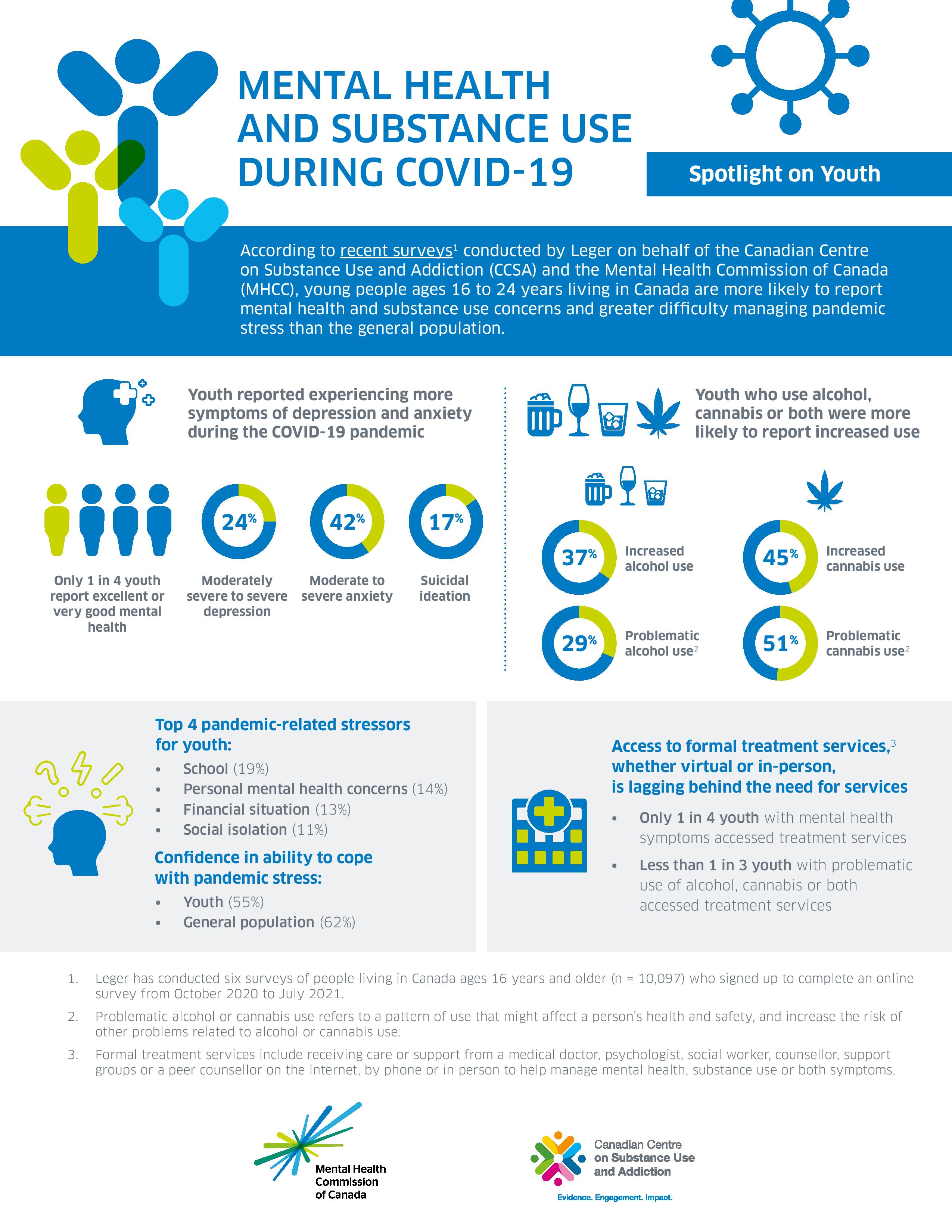 Mental Health and Substance Use During COVID-19: Spotlight on Youth ...